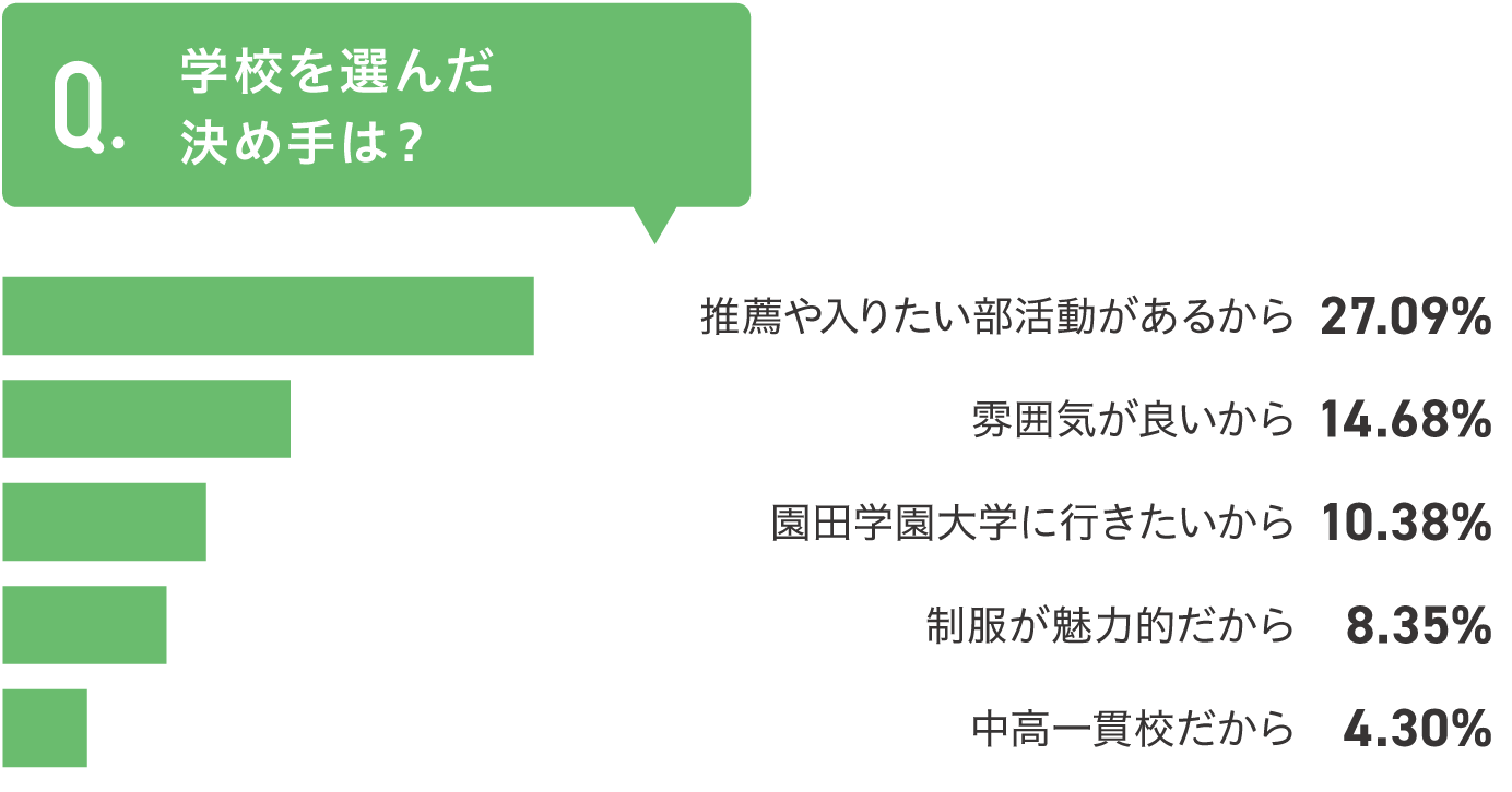 学校を選んだ決め手は？