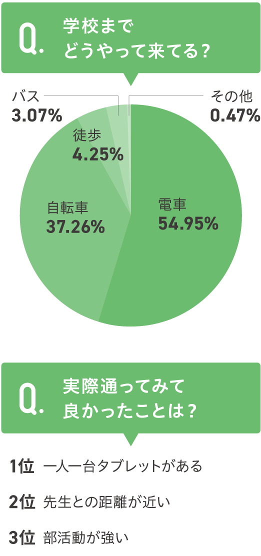 学校までどうやって来てる？