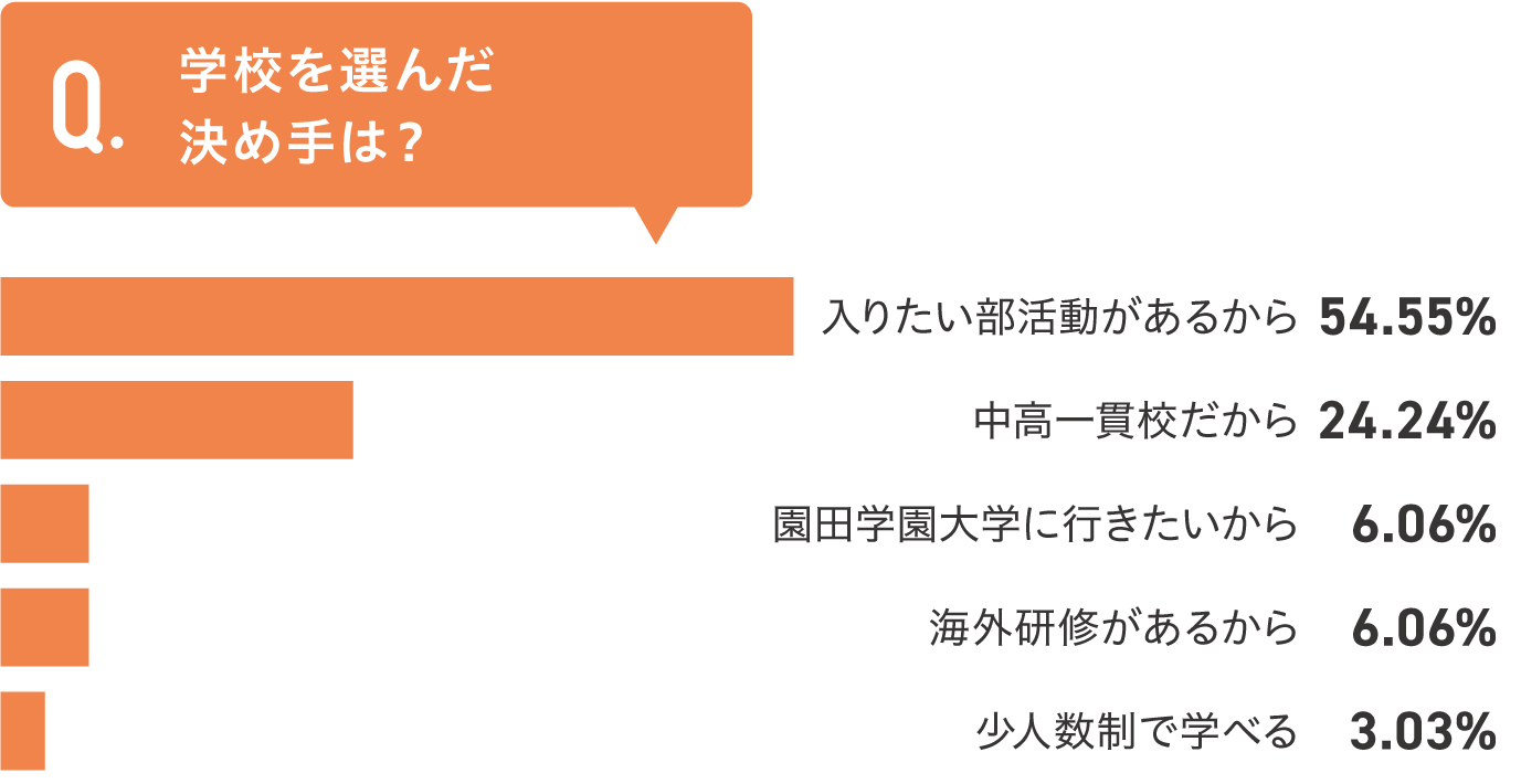 学校を選んだ決め手は？