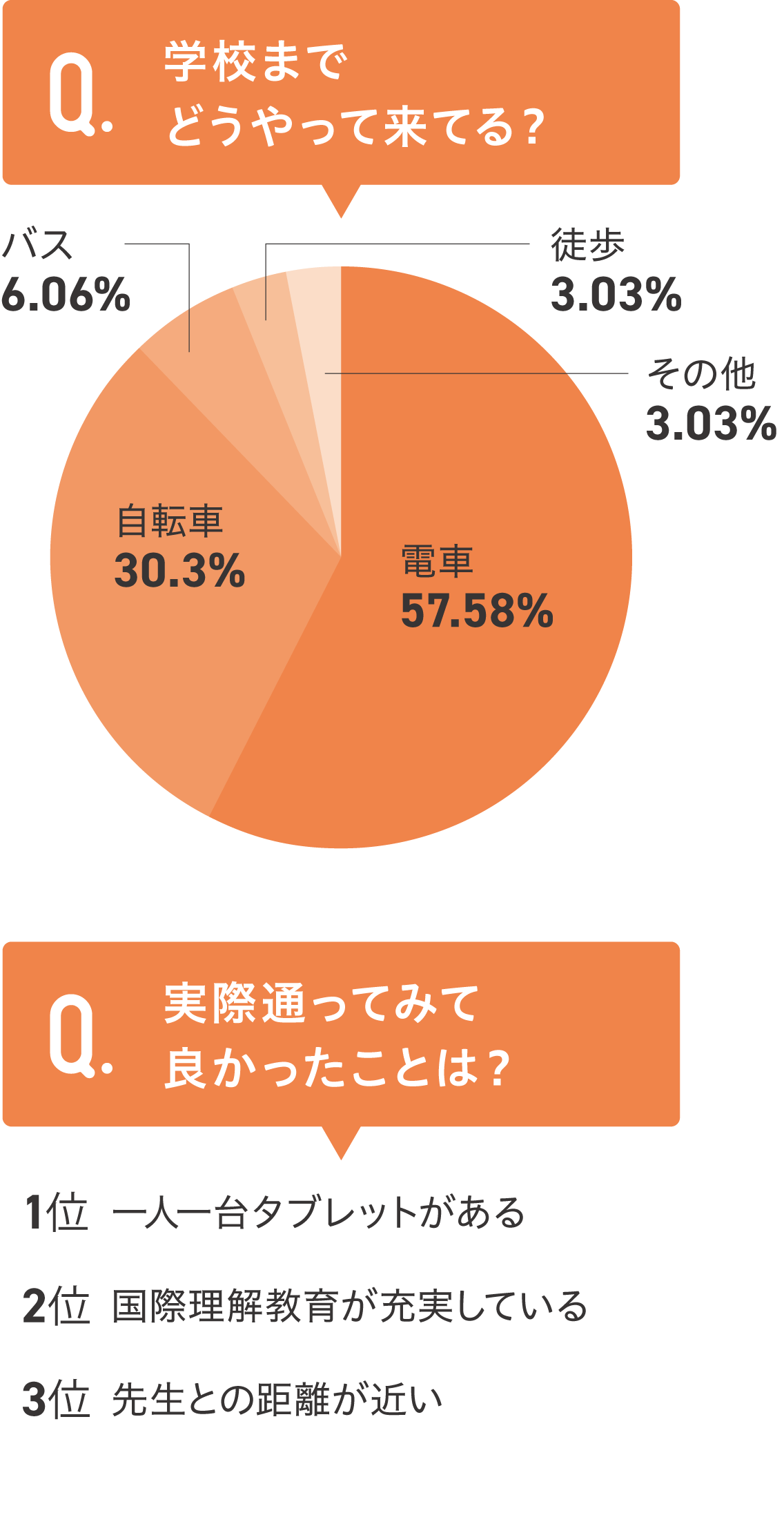 学校までどうやって来てる？