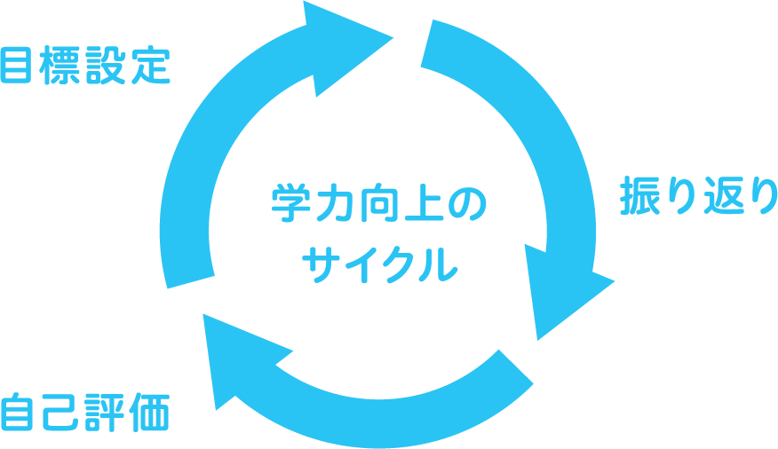 学力向上のための学習サイクル